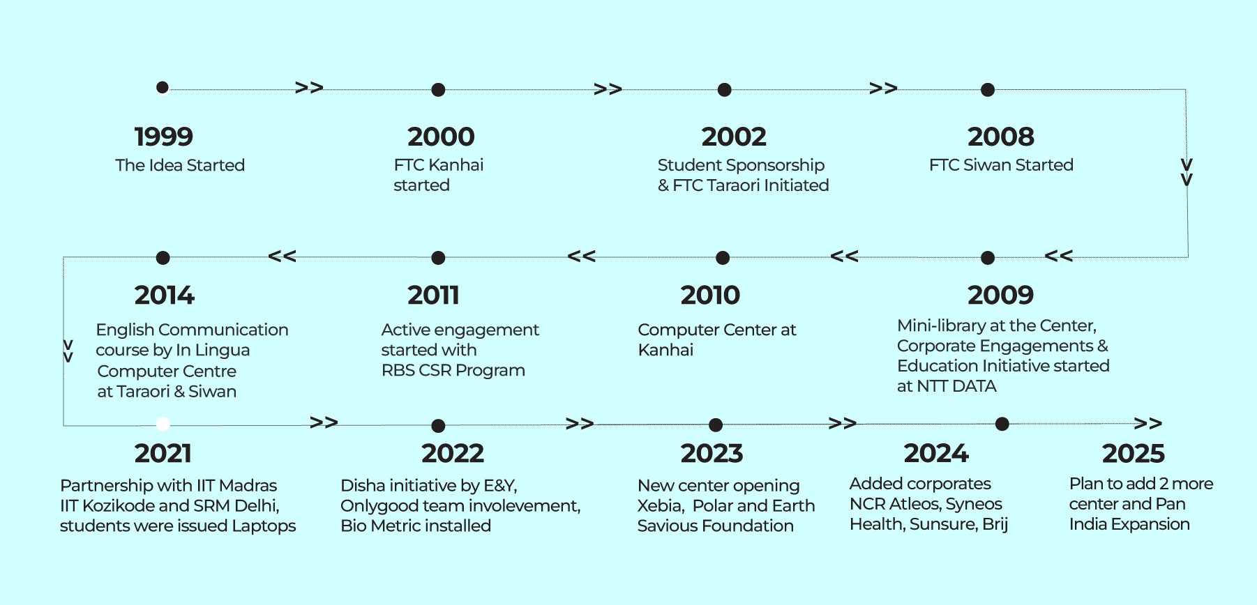 Siksha-Prayaas-Timeline